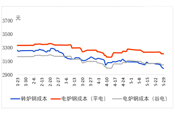 转炉钢与电炉钢成本.png