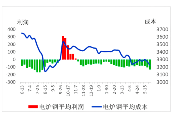 电炉钢平均成本与平均利润.png
