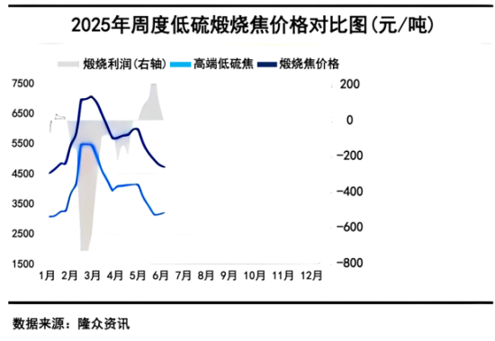 2025年周度低硫煅烧焦价格对比图.png