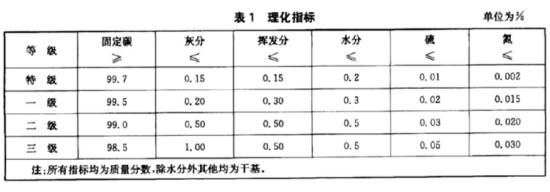 《石墨化增碳剂》标准产品指标如表1所示.png
