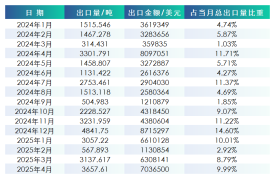 2024-2025年中国出口到以色列石墨电极统计.png
