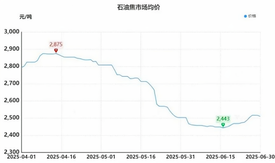 石油焦市场均价.png