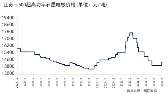 江苏φ500超高功率石墨电极价格.png