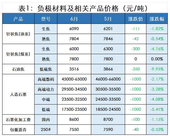 表1负极材料及相关产品价格.png