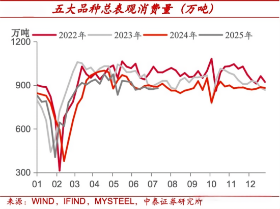 五大品种总表观消费量.png