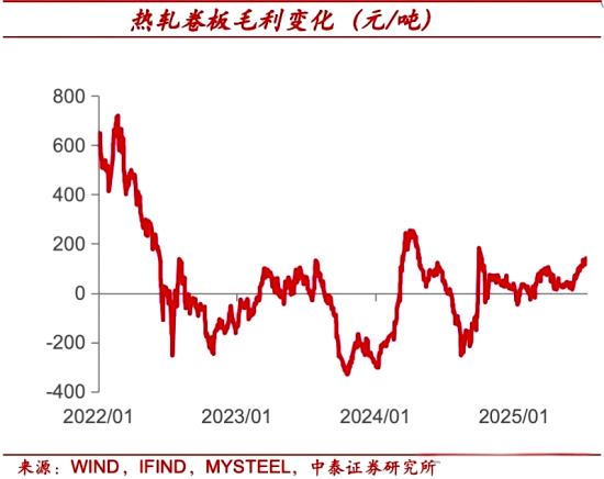 热轧卷板毛利变化.png