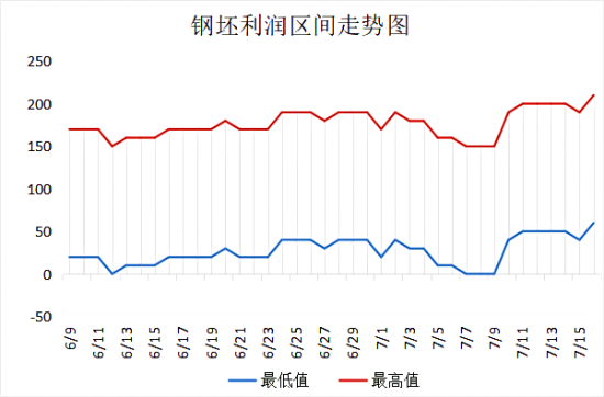 钢坯利润区间走势图.png