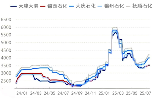 图1低硫石油焦价格走势图.png