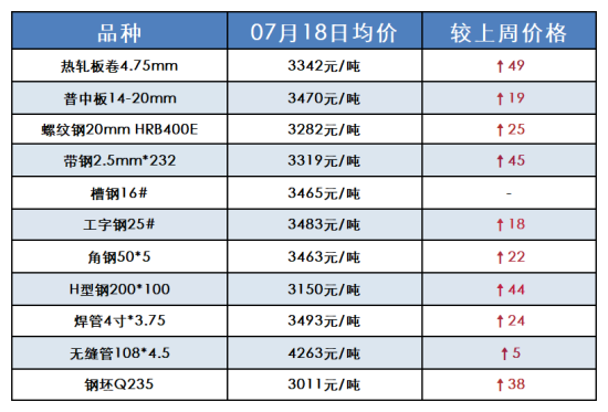 7月18日钢材市场价格.png