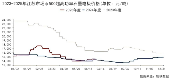 图一江苏φ500超高功率石墨电极价格.png