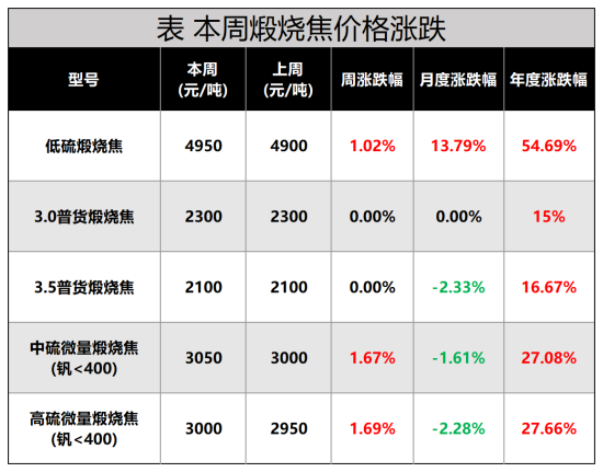 表_本周煅烧焦价格涨跌.png