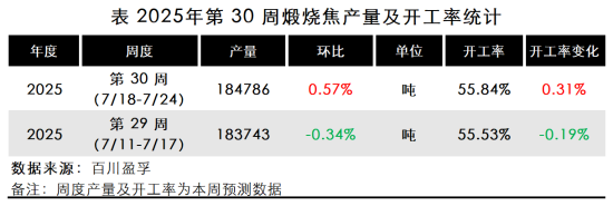 表 2025年第 30 周煅烧焦产量及开工率统计.png