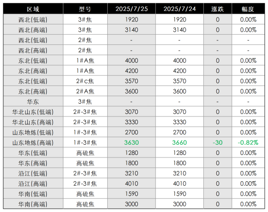 主要区域市场成交价格.png
