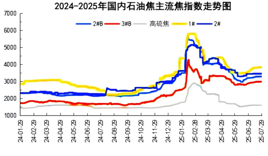 2024–2025年国内石油焦主流焦指数走势图.png
