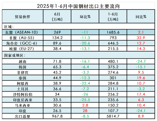 2025年1-6月中国钢材出口主要流向.png