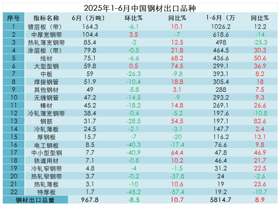 2025年1-6月中国钢材出口品种.png