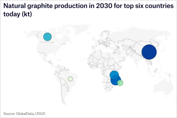 Natural graphite production in 2030 for top six countries.png