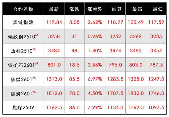 8月12日黑色系螺纹钢主力上涨.png