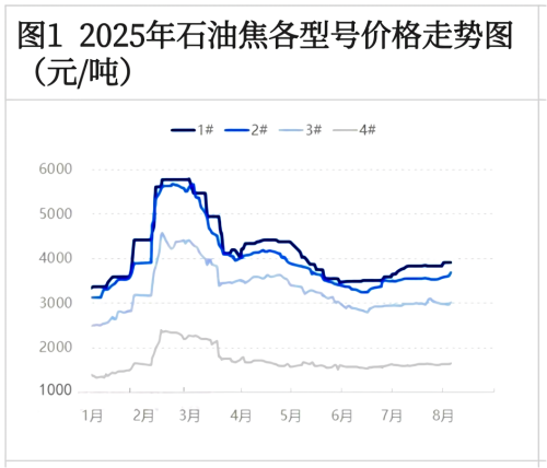 图1_2025年石油焦各型号价格走势图.png