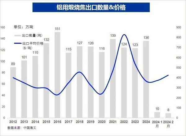 铝用煅烧焦出口数量&价格.png