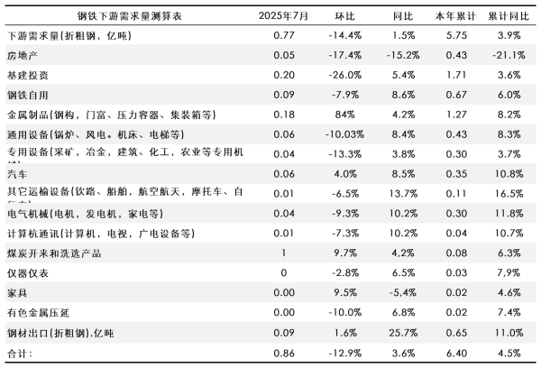 钢铁下游需求量测算表.png