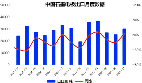 中国石墨电极出口月度数据.png