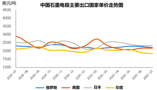 中国石墨电极主要出口国单价走势图.png
