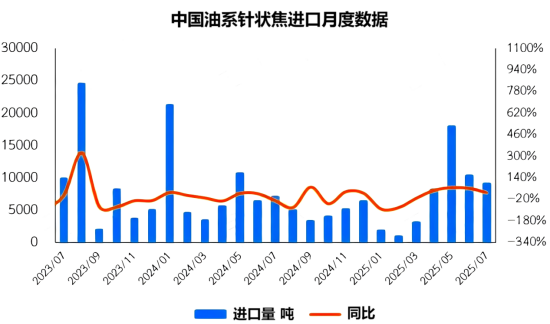 中国油系针状焦进口月度数据.png