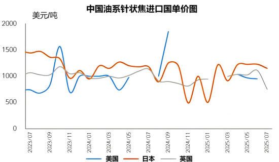 中国油系针状焦进口国单价图.png