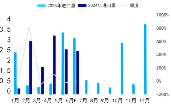1-6月煅烧焦进口量走势图.png