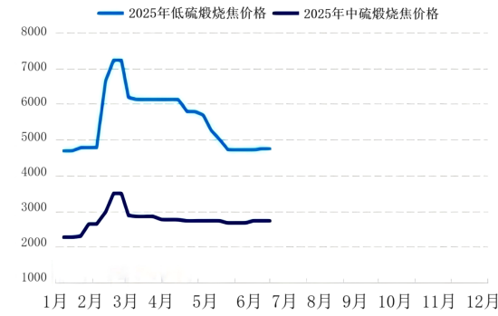 上半年煅烧焦价格走势图.png