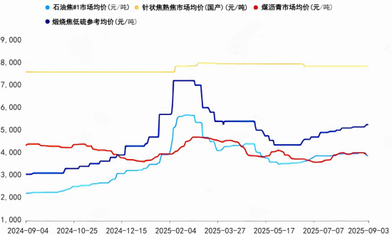 煅烧焦市场主流成交价格.png