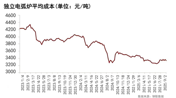 独立电弧炉平均成本.png