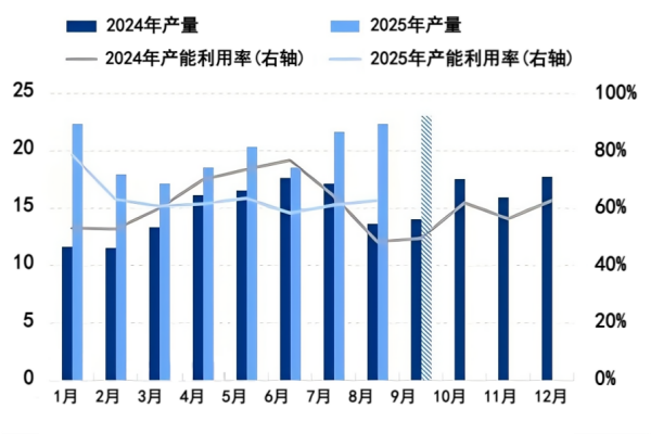 图1 中国负极材料产量及产能利用率对比图.png