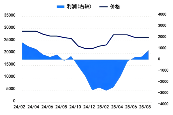 图2 国内人造石墨价格与利润对比.png