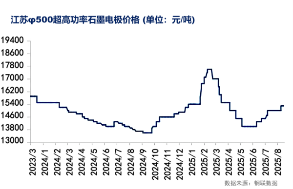 江苏φ500超高功率石墨电极价格.png
