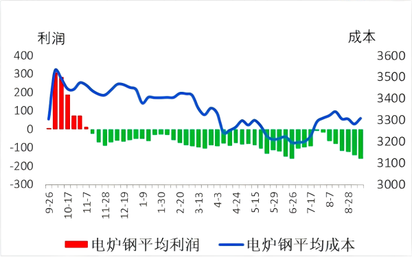 电炉钢平均成本与平均利润.png