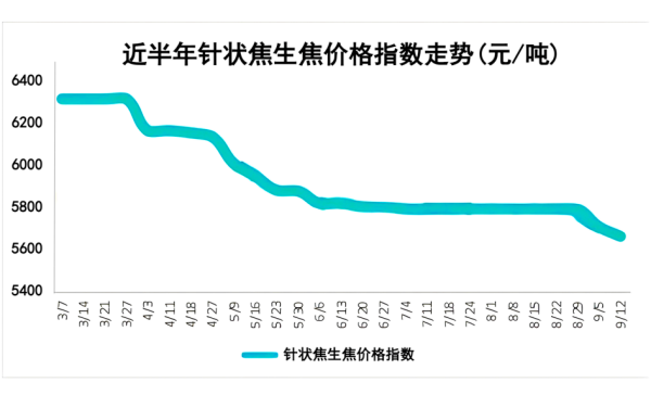 近半年针状焦生焦价格指数走势.png
