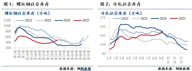 图1螺纹钢社会库存和图2冷轧社会库存.png
