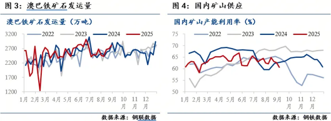 图3澳巴铁矿石发运量和图4国内矿山供应.png