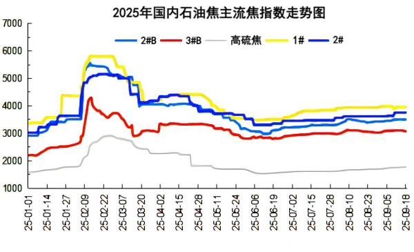 2025年中国石油焦主流焦指数走势图.png
