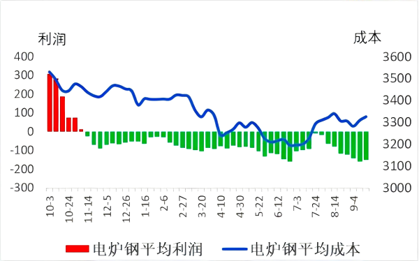 电炉钢平均成本和平均利润.png