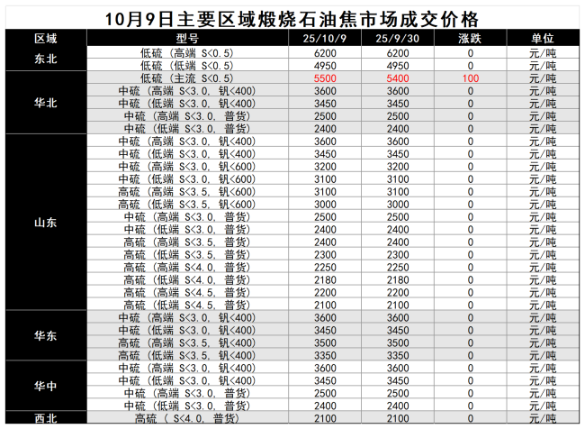 煅烧焦主要区域市场成交价格.png