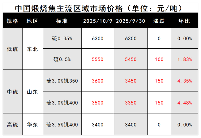 中国煅烧焦主流区域市场价格.png