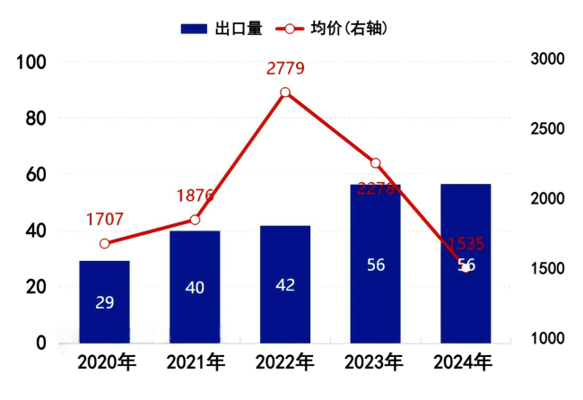 图1人造石墨年度出口量.png