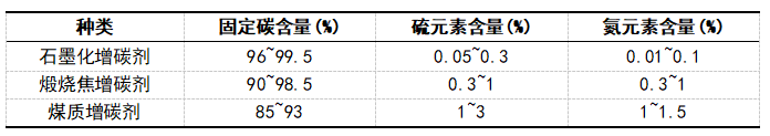 增碳剂碳含量硫元素含量以及氮元素含量范围.png