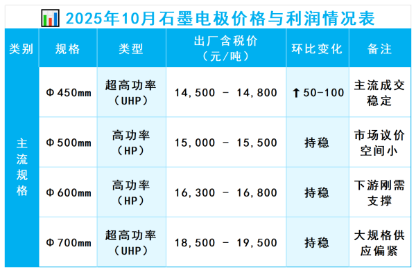 2025年10月石墨电极价格与利润情况表.png