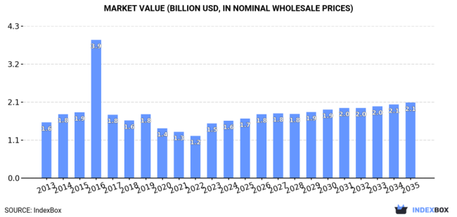 MARKET VALUE(BILLION USD,IN NOMINAL WHOLESALE PRICES).png