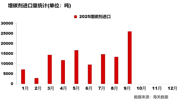 增碳剂进口量统计.png