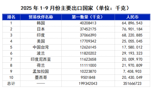 1-9月增碳剂主要出口国.png